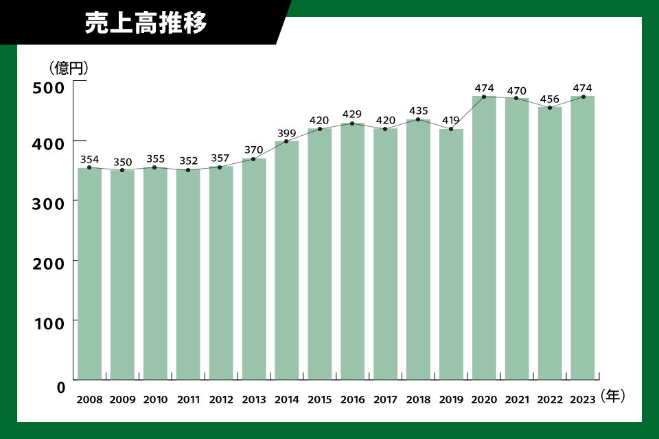 売上高推移 厳しい時代でも、年々売上を顕著に伸ばし続けている成長企業なんです！