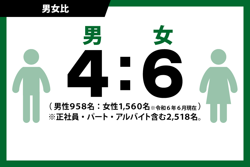 男女比 男 女 4:6 男性958人:女性1,560人 女性の活躍の場が増えています！