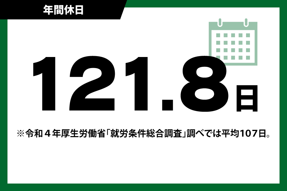 年間休日 121日 ※令和4年度厚生労働省「就労条件総合調査」調べでは平均107日 私たちの企業は平均年間休日(107日)を上回っています！