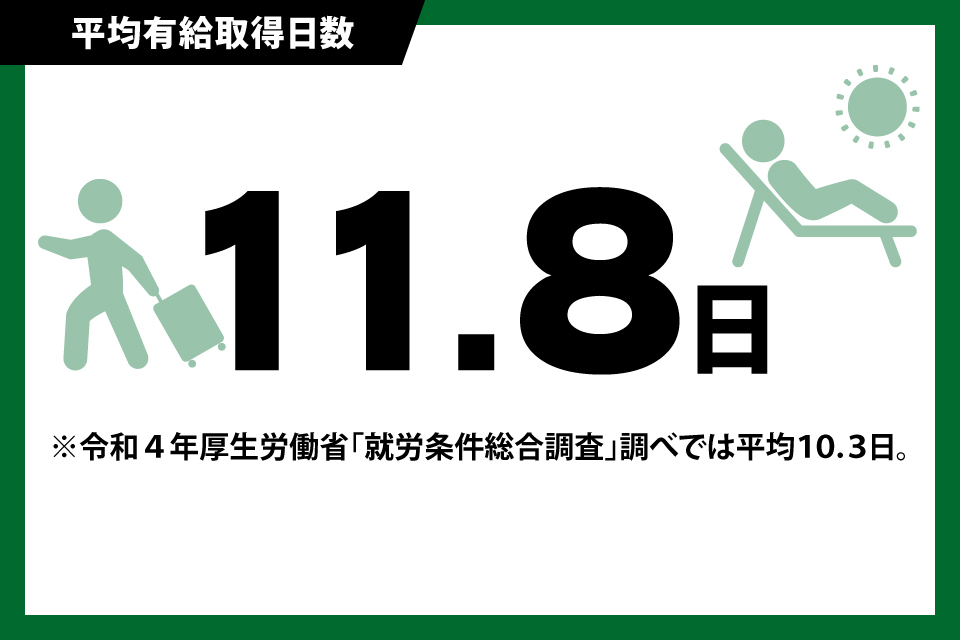 平均有給取得日数 11.8日 ※令和4年度厚生労働省「就労条件総合調査」調べでは平均10.3日 しっかり有給消化を取れる職場です！