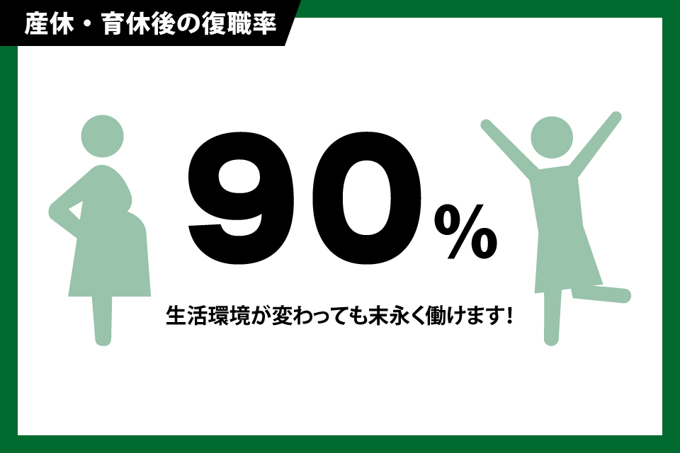 産後・育休後の復帰率 90% 生活環境が変わっても末永く働けます! 生活環境が変わっても、末永く働けます！